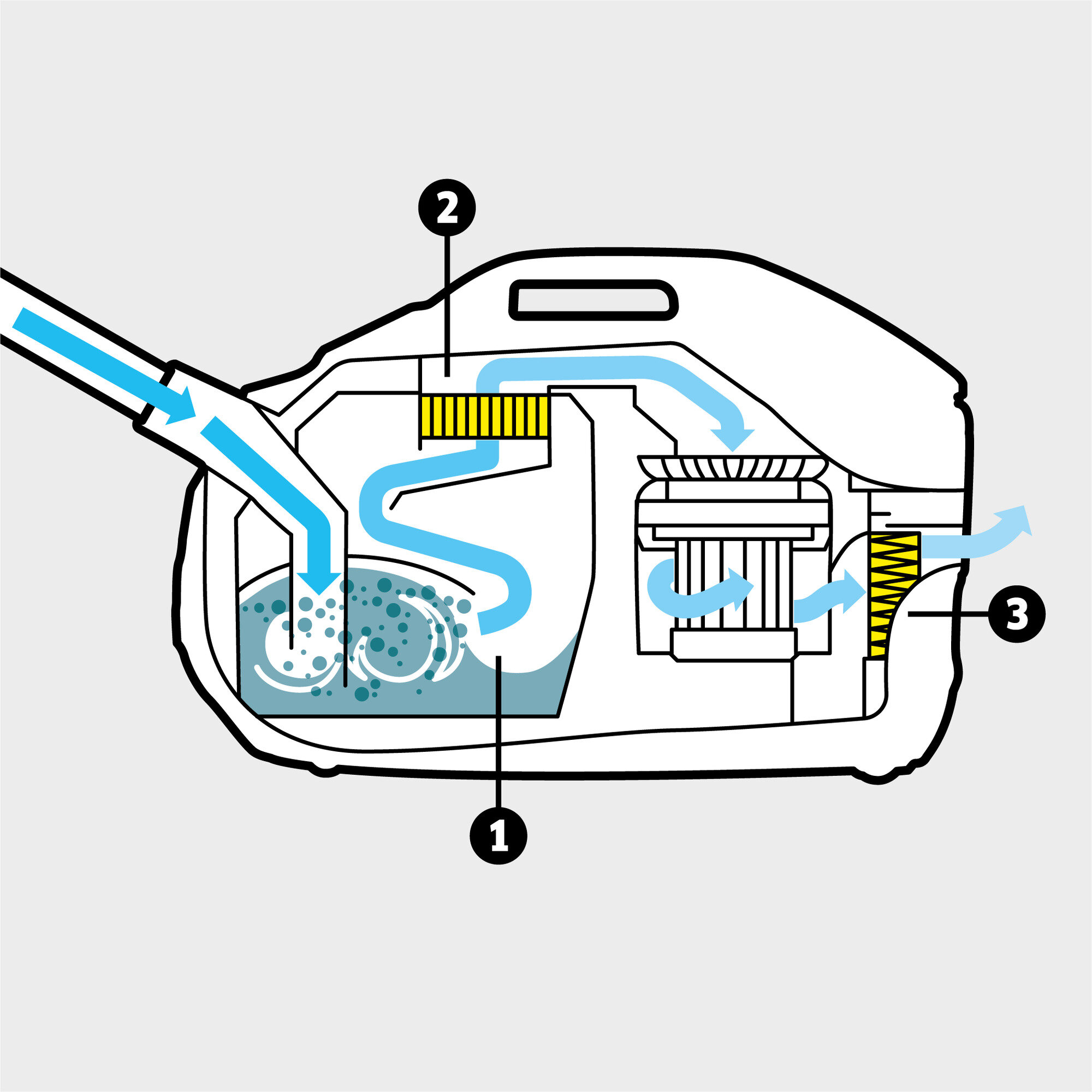 Water filter vacuum cleaner DS 6: Multi-stage filter system, consisting of an innovative water-filter, washable intermediate filter, and a HEPA 13 filter (EN1822:1998)